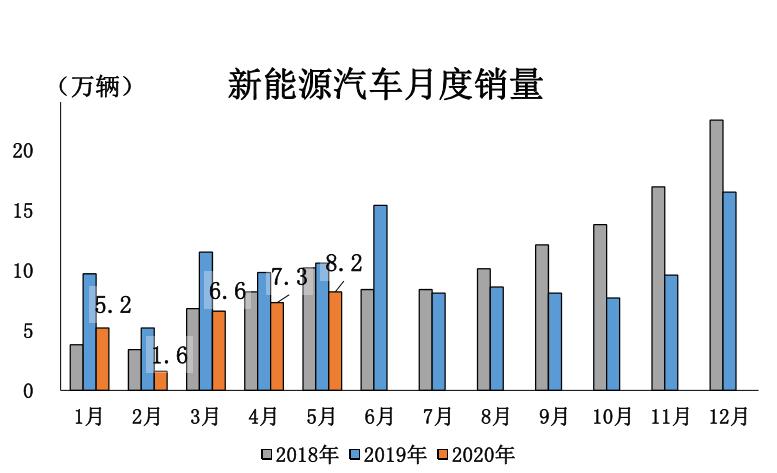 销量，新能源车销量，5月全球新能源车市