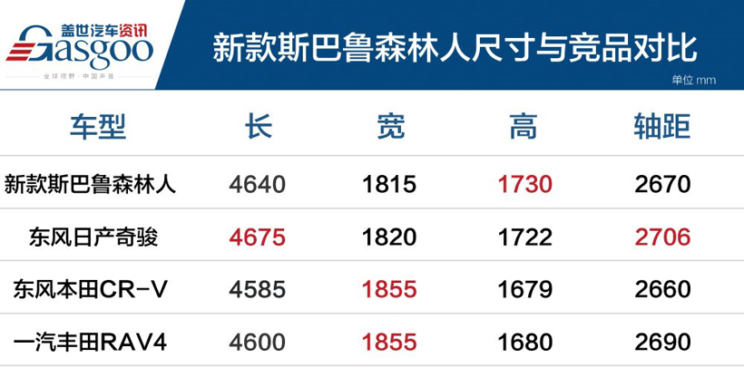 新款斯巴鲁森林人上市，售价22.38万～28.58万