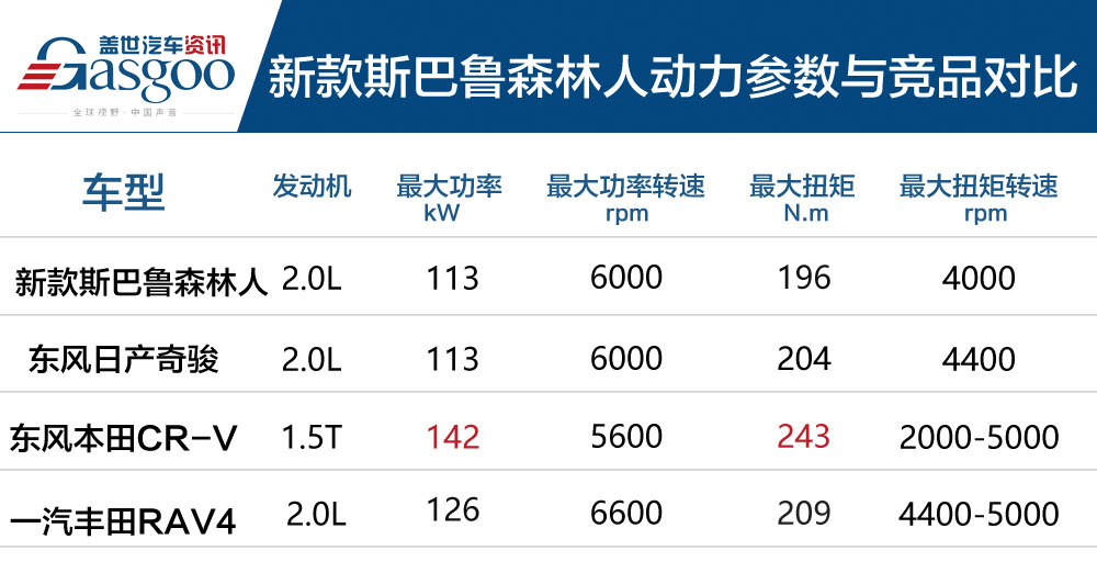 新款斯巴鲁森林人上市，售价22.38万～28.58万