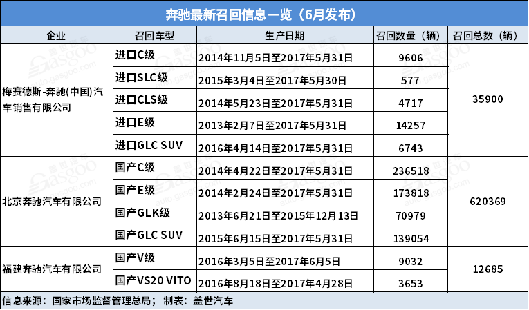 因发动机存渗油风险，奔驰将在华召回66.9万辆车