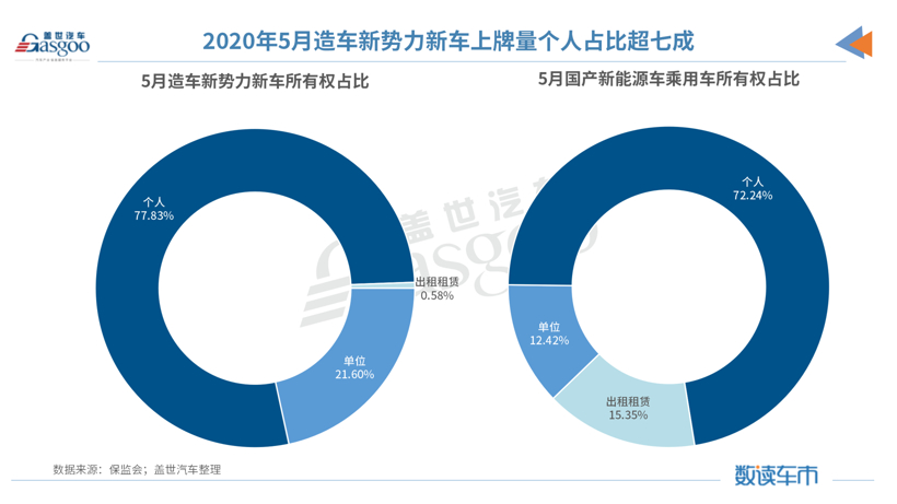 5月造车新势力上牌量：整体同比增长78%，哪吒汽车跻身前三