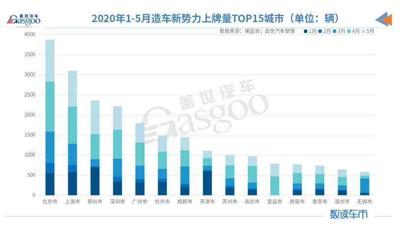 5月造车新势力上牌量：整体同比增长78%，哪吒汽车跻身前三