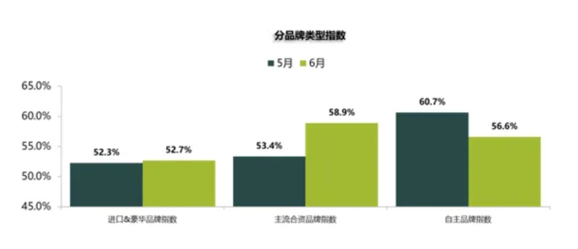 6月汽车库存预警指数达56.8%，经销商以价换量提振终端