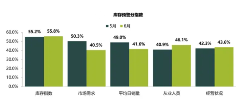 6月汽车库存预警指数达56.8%，经销商以价换量提振终端