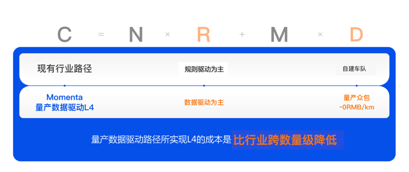 重新定义无人驾驶关键路径，Momenta打造飞轮式L4