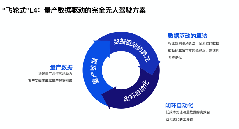 重新定义无人驾驶关键路径，Momenta打造飞轮式L4