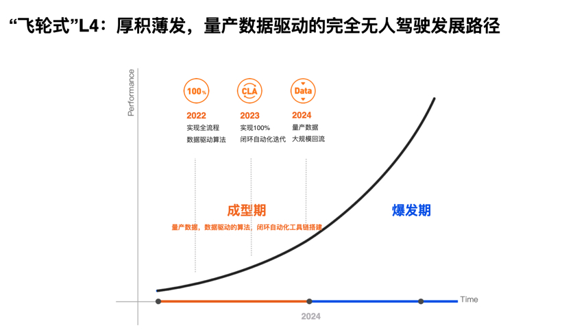 重新定义无人驾驶关键路径，Momenta打造飞轮式L4