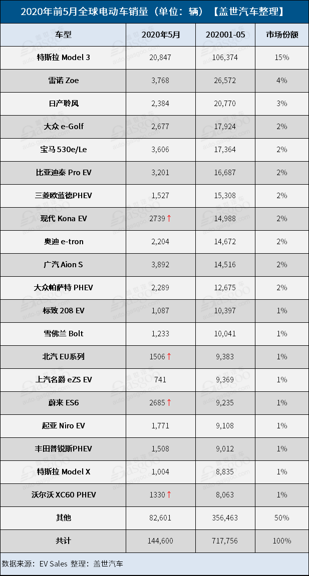 销量，蔚来，5月全球电动车销量