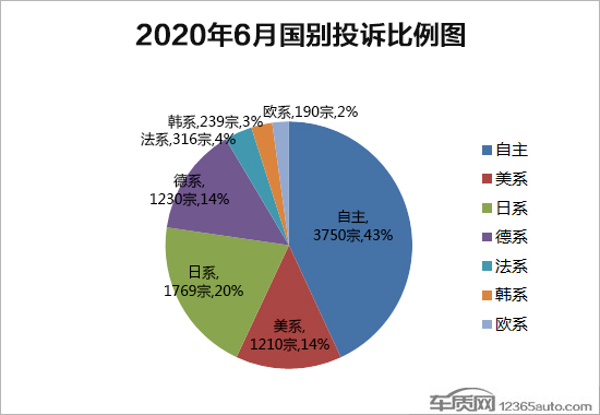 2020年6月国内汽车投诉排行及分析报告