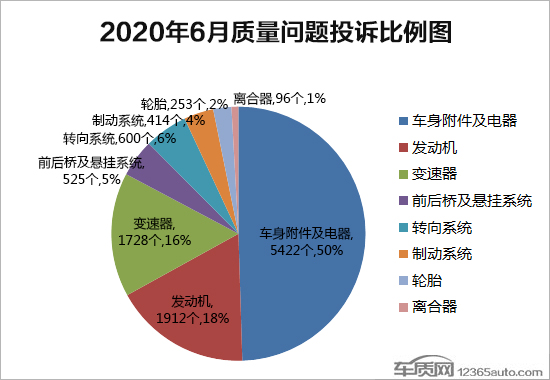 2020年6月国内汽车投诉排行及分析报告