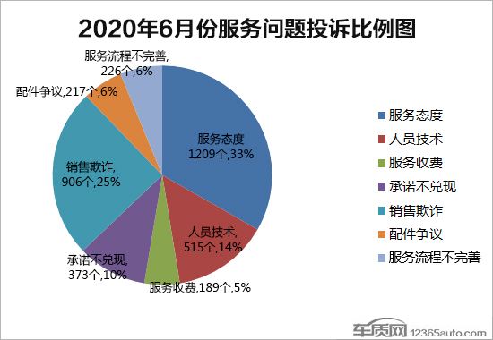 2020年6月国内汽车投诉排行及分析报告