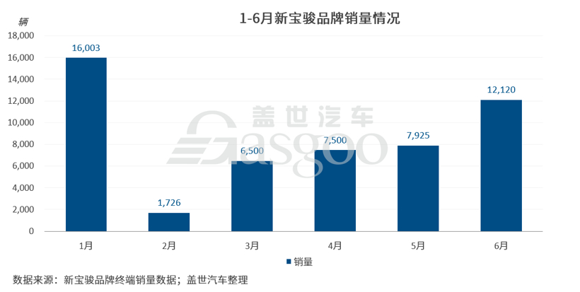 揭秘新宝骏6月销量“深V”走势背后的原因