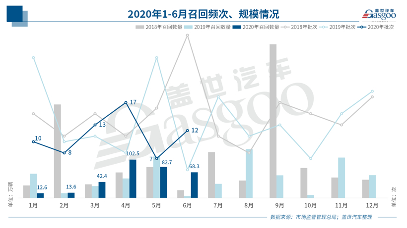 上半年召回322万辆 | 电动车自燃召回不足一成，燃油泵故障或扩大召回范围