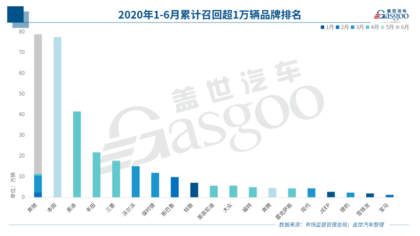 上半年召回322万辆 | 电动车自燃召回不足一成，燃油泵故障或扩大召回范围