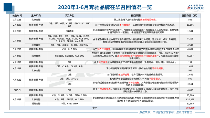 上半年召回322万辆 | 电动车自燃召回不足一成，燃油泵故障或扩大召回范围