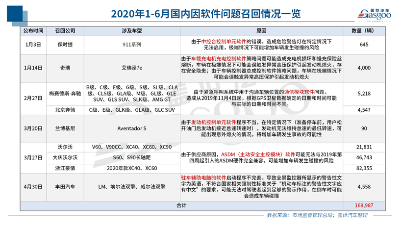 上半年召回322万辆 | 电动车自燃召回不足一成，燃油泵故障或扩大召回范围