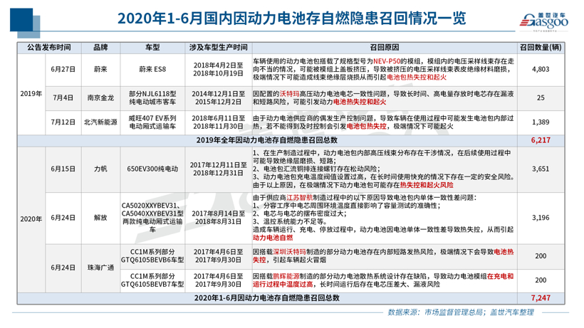 上半年召回322万辆 | 电动车自燃召回不足一成，燃油泵故障或扩大召回范围