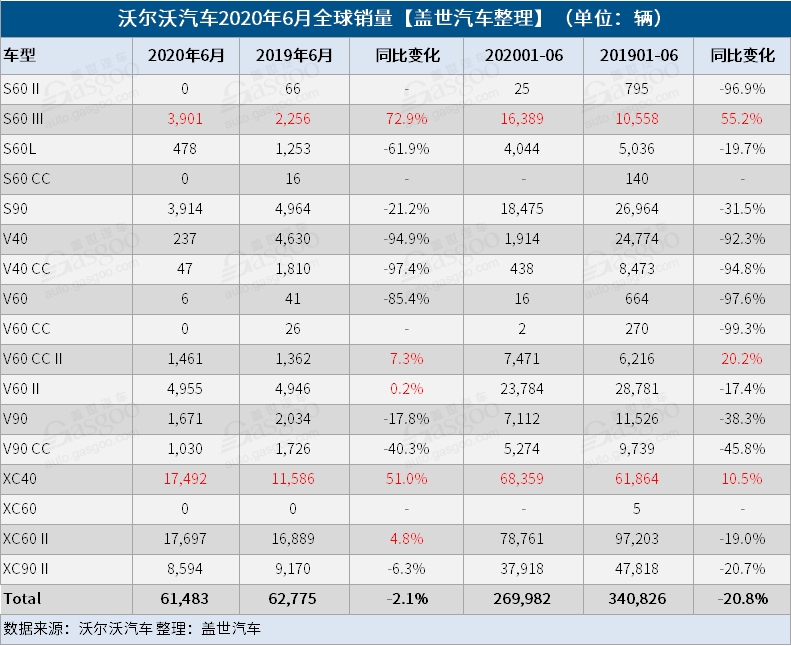 销量，沃尔沃，沃尔沃6月全球销量