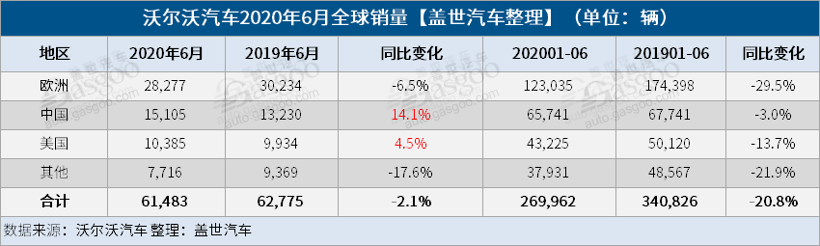 销量，沃尔沃，沃尔沃6月全球销量