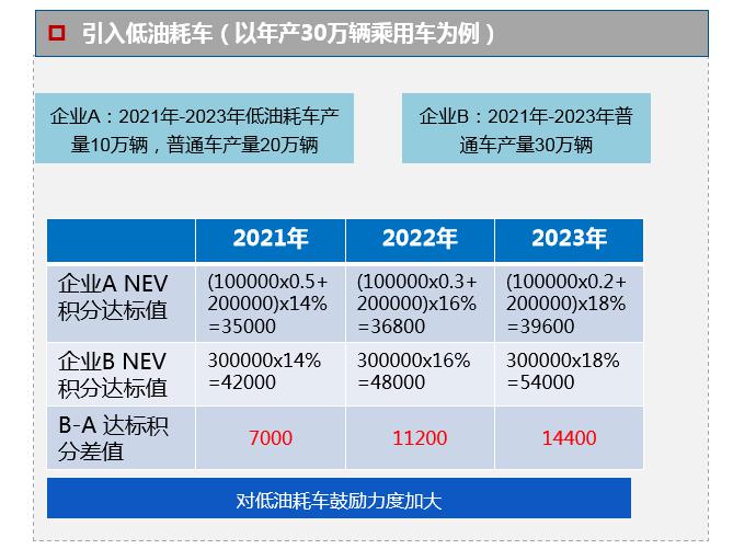 2019年度乘用车企业双积分情况公告解读