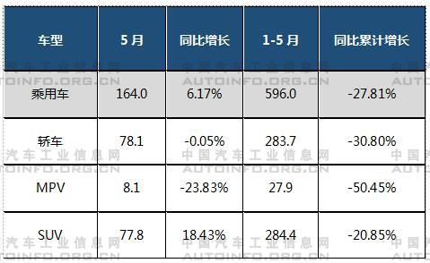 2020年1-5月SUV拉动乘用车市场同比首增