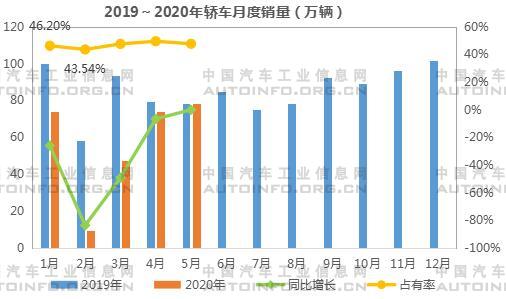 2020年1-5月SUV拉动乘用车市场同比首增