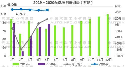 2020年1-5月SUV拉动乘用车市场同比首增