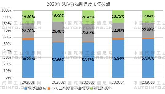 2020年1-5月SUV拉动乘用车市场同比首增