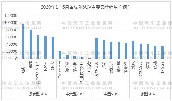 2020年1-5月SUV拉动乘用车市场同比首增