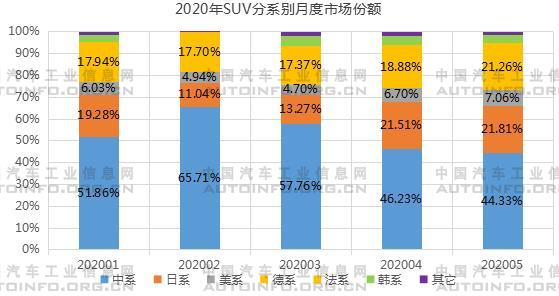 2020年1-5月SUV拉动乘用车市场同比首增