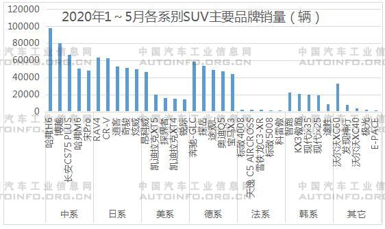 2020年1-5月SUV拉动乘用车市场同比首增