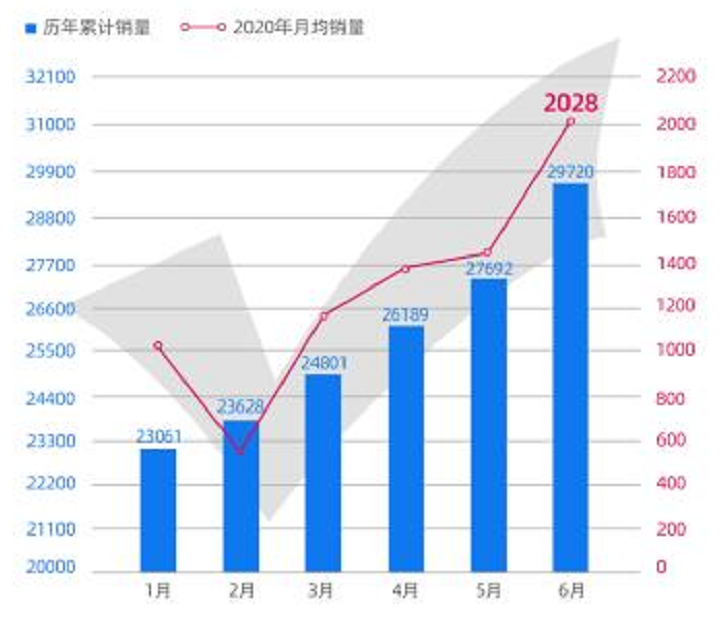 威马汽车6月销量达2028辆，再创年内新高