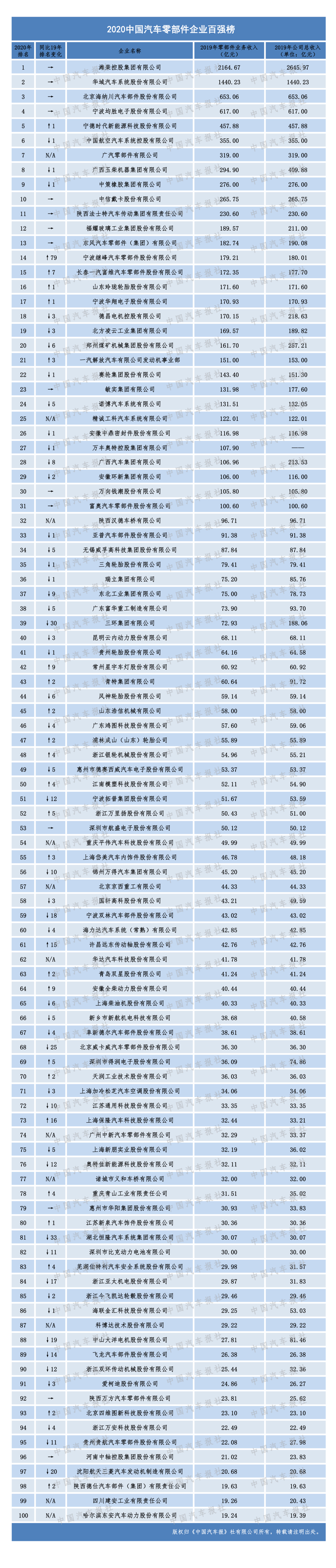 2020汽车零部件“双百强”榜单出炉，看看都有谁上榜？（内附榜单）