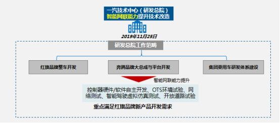 频频落子智能网联技术研发，一汽智能网联汽车背后的七大科研支点