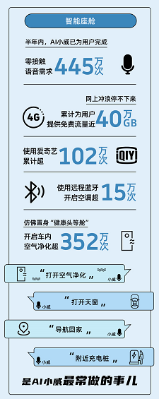 威马EX5销量突破3万辆，95后年轻用户同比增长43.4%