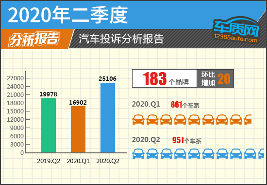 2020年二季度汽车投诉分析报告