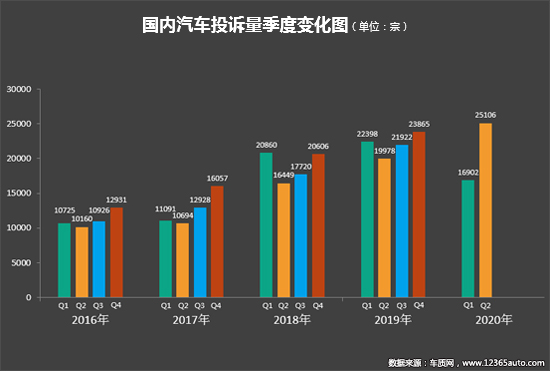 2020年二季度汽车投诉分析报告