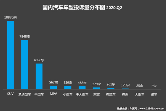 2020年二季度汽车投诉分析报告