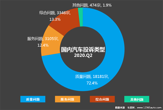 2020年二季度汽车投诉分析报告