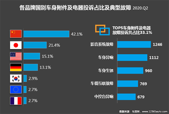 2020年二季度汽车投诉分析报告