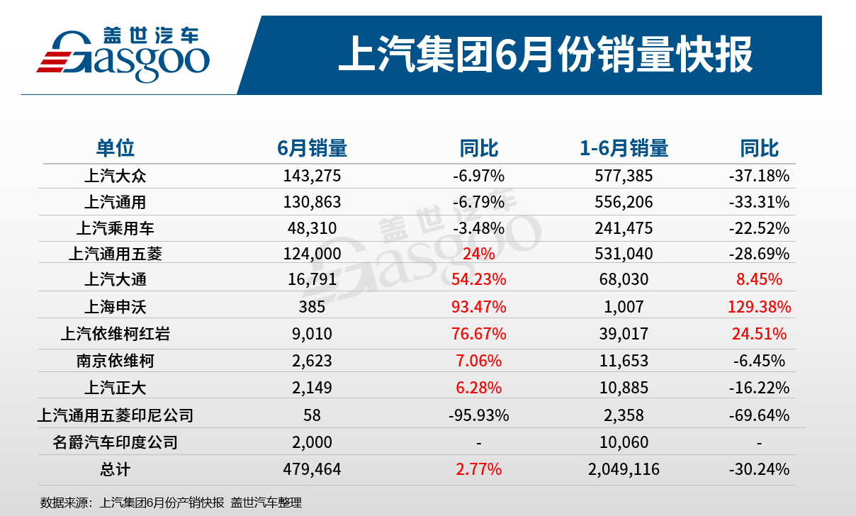 上汽集团6月销量转正，半年跌幅仍达3成