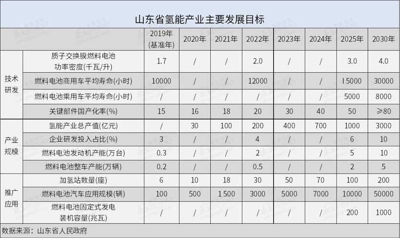 十年规划出台 山东为地方性氢能产业发展打头阵