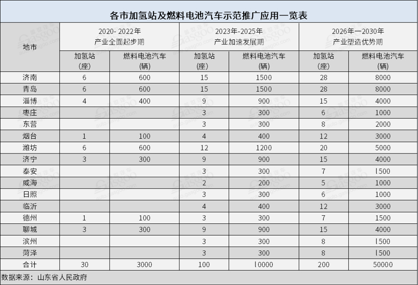 十年规划出台 山东为地方性氢能产业发展打头阵