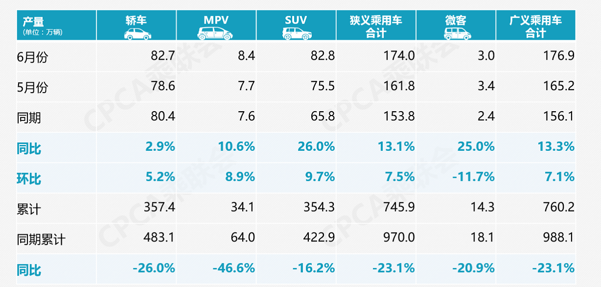 乘联会：6月狭义乘用车批发量增长0.9%，零售量下降6.2%