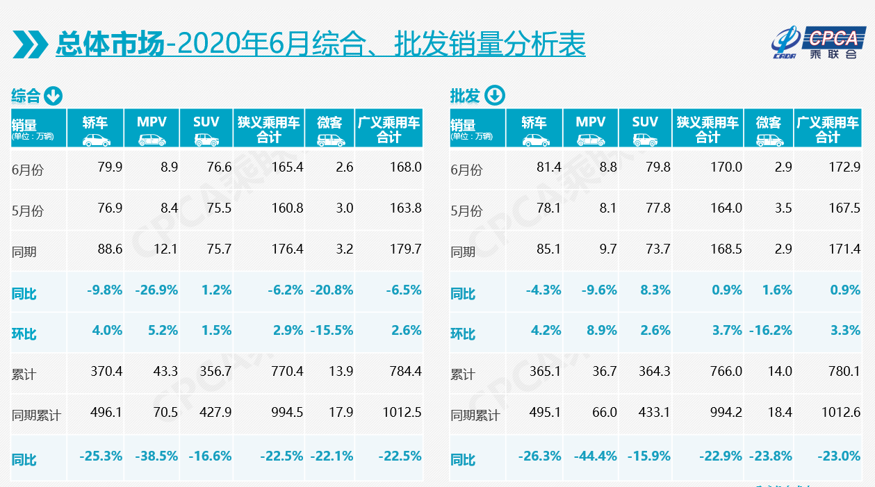 乘联会：6月狭义乘用车批发量增长0.9%，零售量下降6.2%