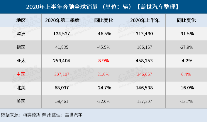 奔驰上半年全球销量超100万辆 在华销量占比超三成