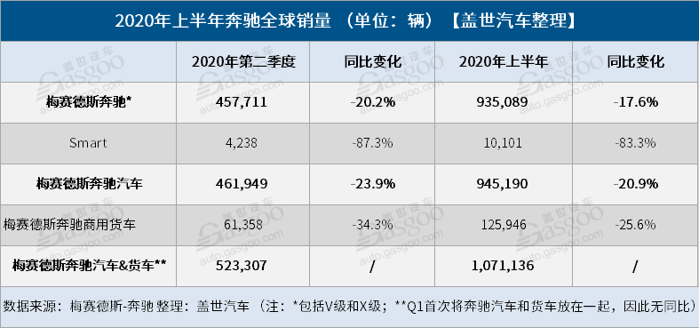 奔驰上半年全球销量超100万辆 在华销量占比超三成