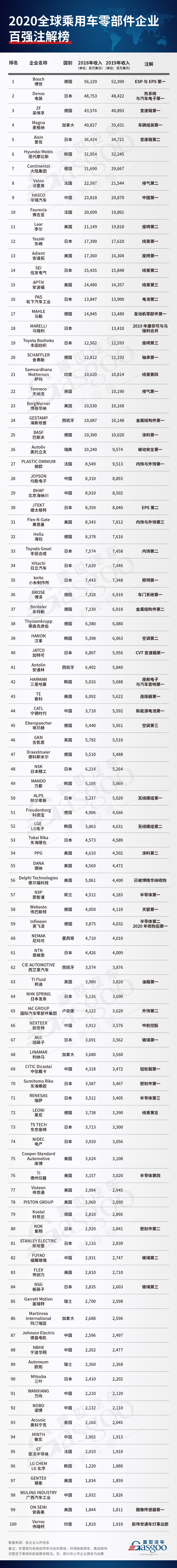 2020年全球乘用车零部件企业百强注解榜，看各细分领域谁是“老大”？