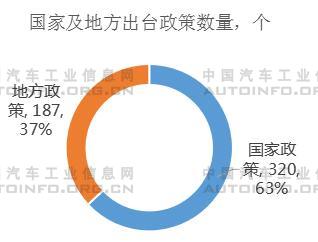 2020年上半年主要汽车产业政策及下半年展望