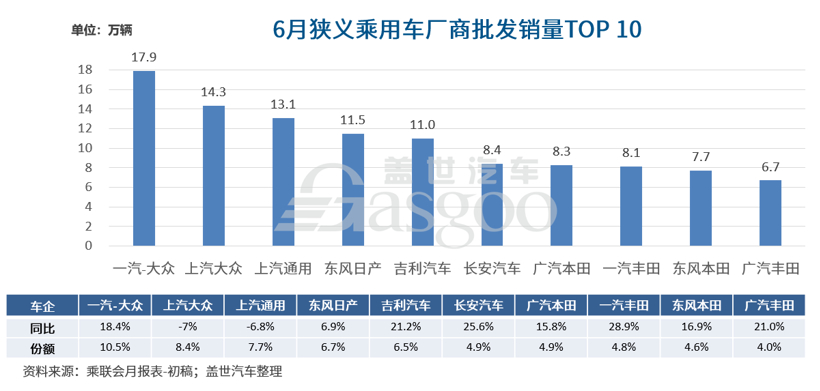 6月车企销量TOP10：自主剩两席，日系后劲足